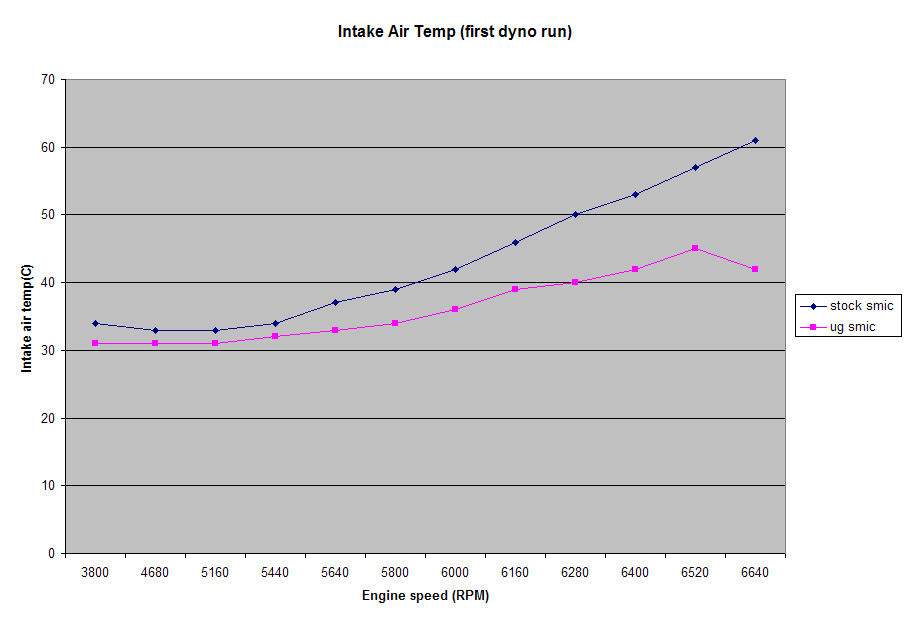 Namn:  firstdynointakeairtemp.jpg
Visningar: 1025
Storlek:  110.0 KB